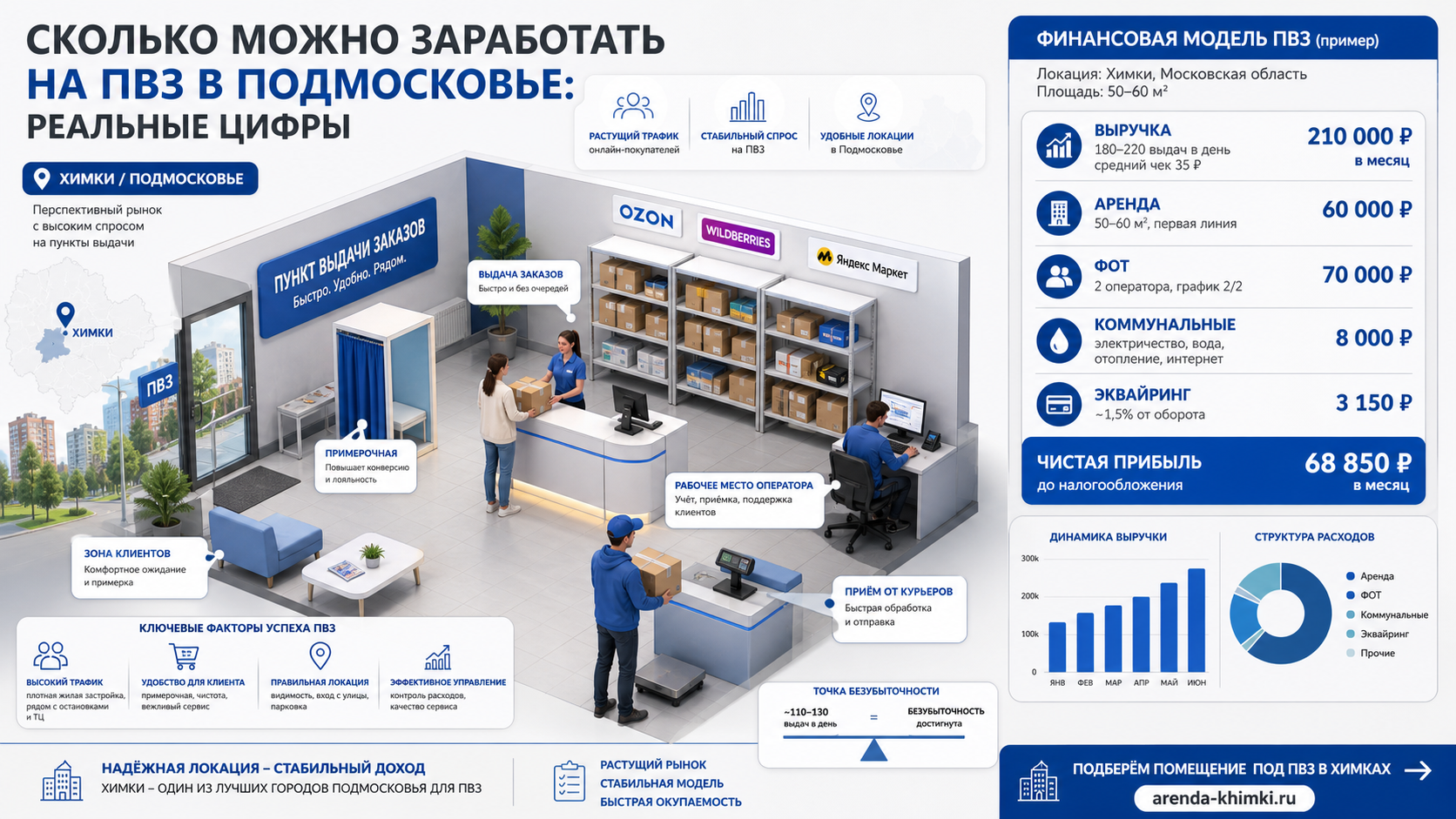 Сколько можно заработать на ПВЗ в Подмосковье: реальные цифры по выручке, расходам и прибыли