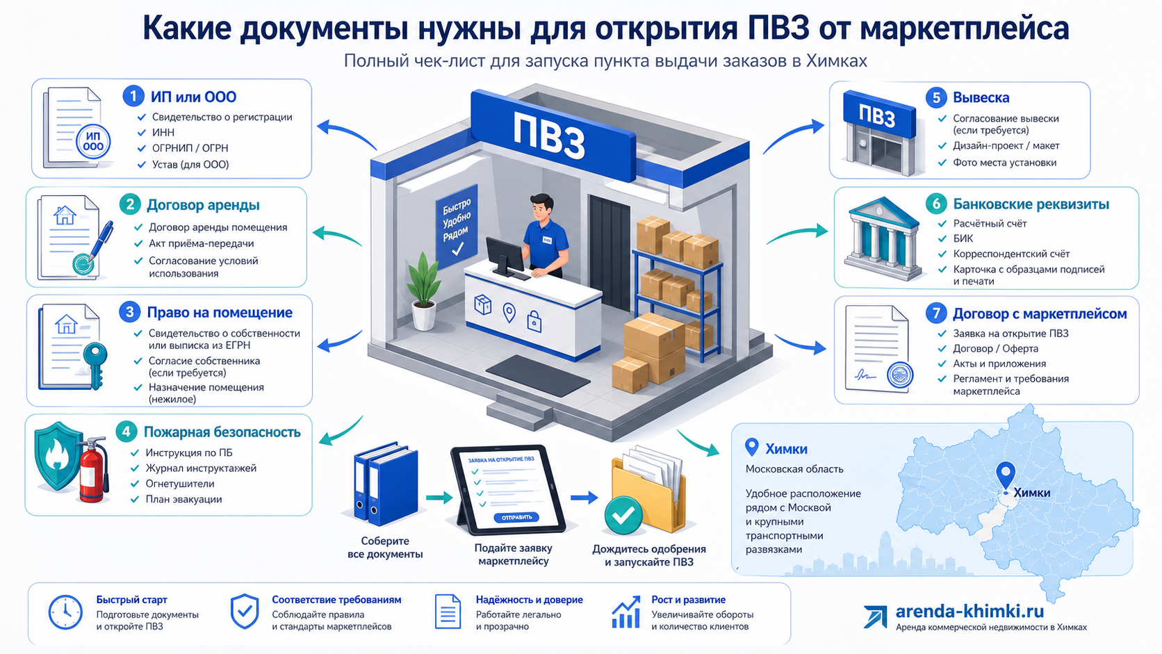 Какие документы нужны для открытия ПВЗ от маркетплейса: чек-лист для запуска
