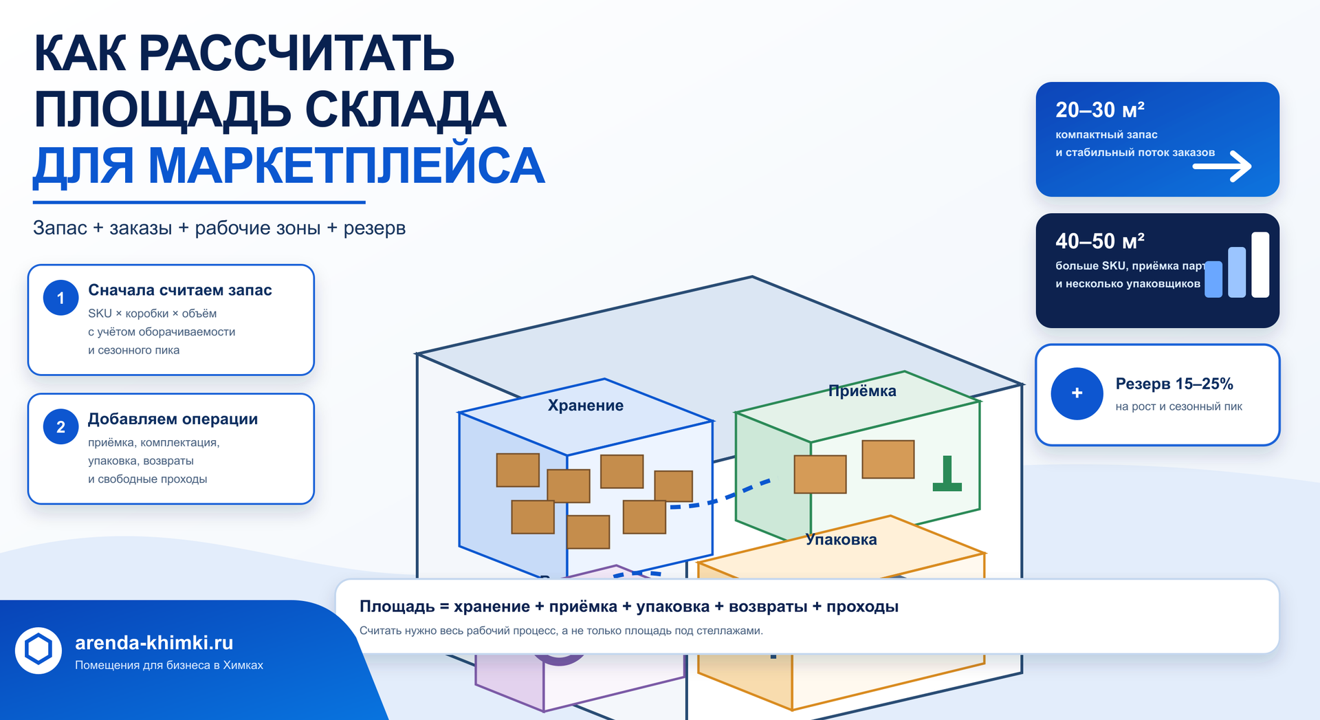 Расчёт площади склада для маркетплейса по товарному запасу и количеству заказов